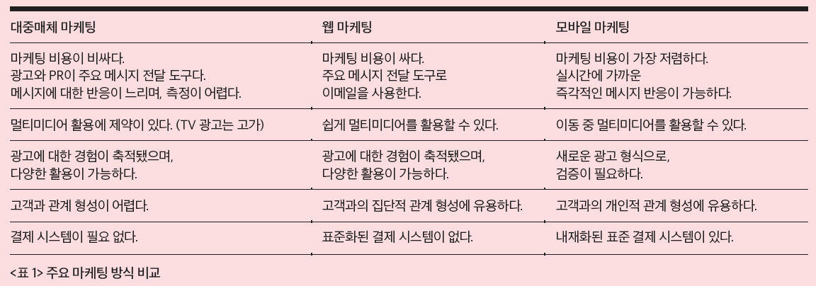 표1_주요 마케팅 방식 비교