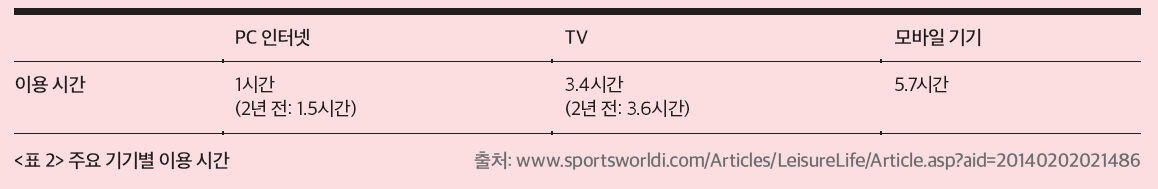 표2_주요 기기별 이용 시간