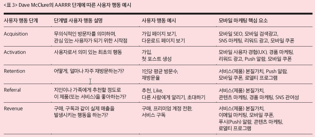 표3_AARRR 단계에 따른 사용자 행동 예시