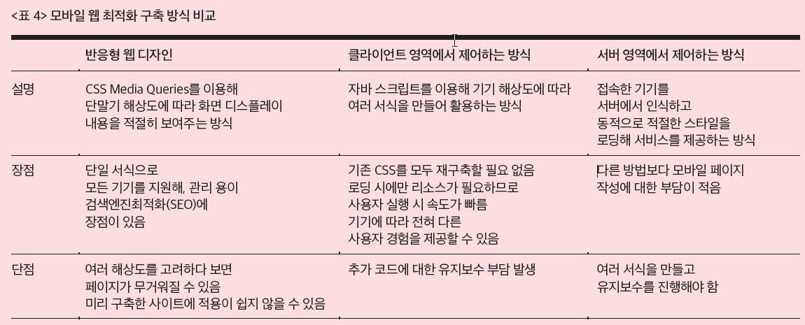 표4_모바일 웹 최적화 구축 방식 비교