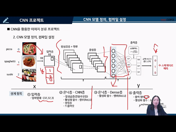 onc75-DLP203-CNN-모델-도식화